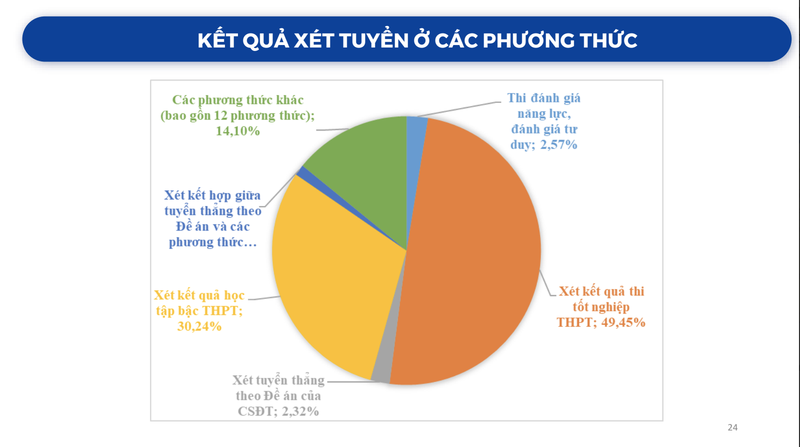 Tỷ lệ thí sinh nhập học bằng các phương thức năm 2023