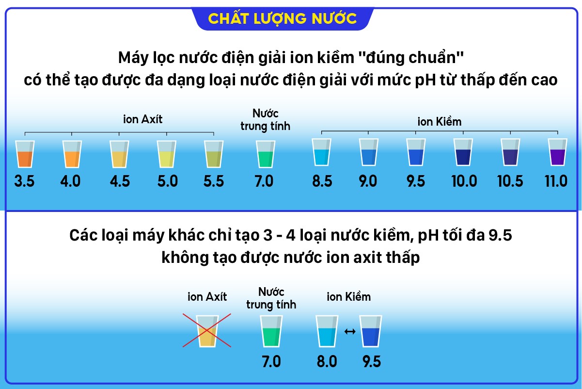 Máy lọc nước điện giải ion kiềm tạo ra nhiều loại nước điện giải