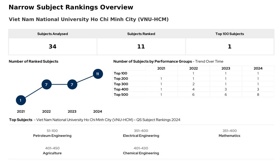 Số lượng các ngành được xếp hạng của ĐHQG-HCM từ năm 2021 đến 2024
