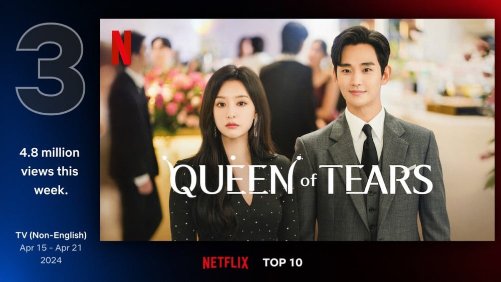 Từ ngày 15-21/4, Nữ hoàng nước mắt đã thu hút 4,8 triệu lượt xem trên Netflix.