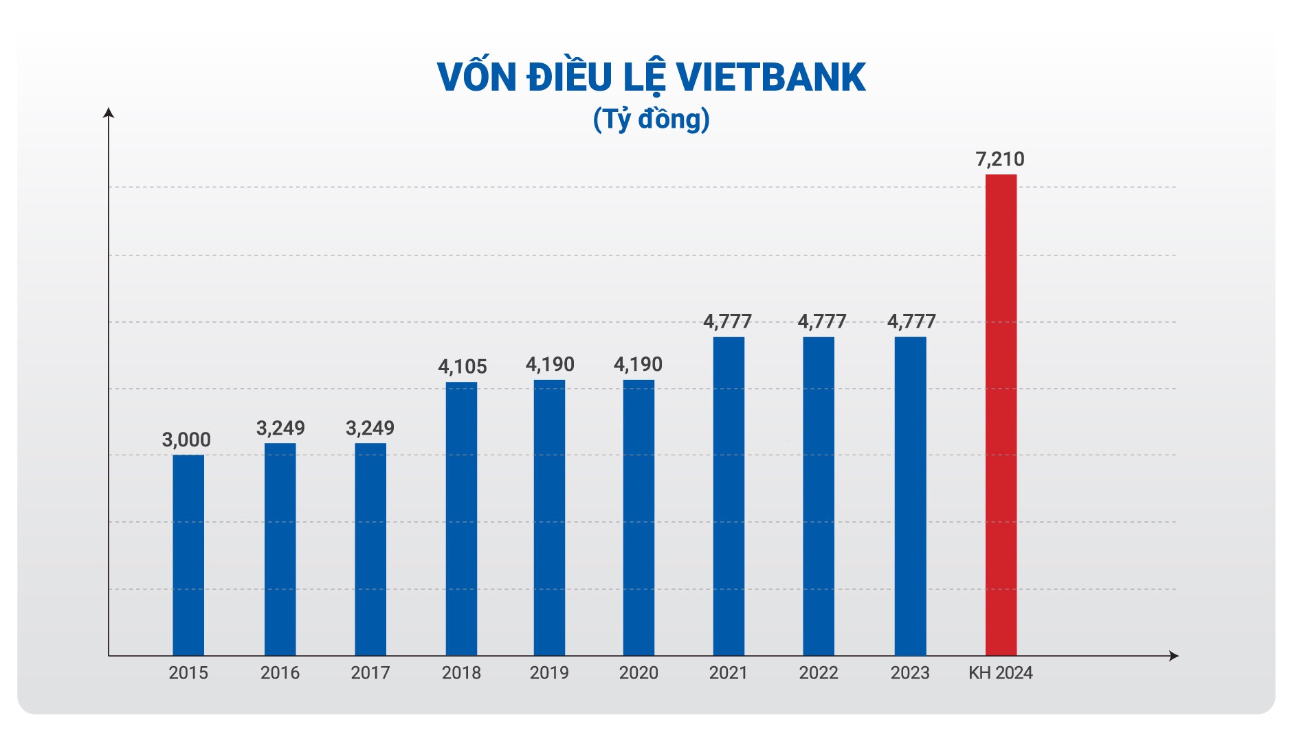 Vốn điều lệ Vietbank qua các năm