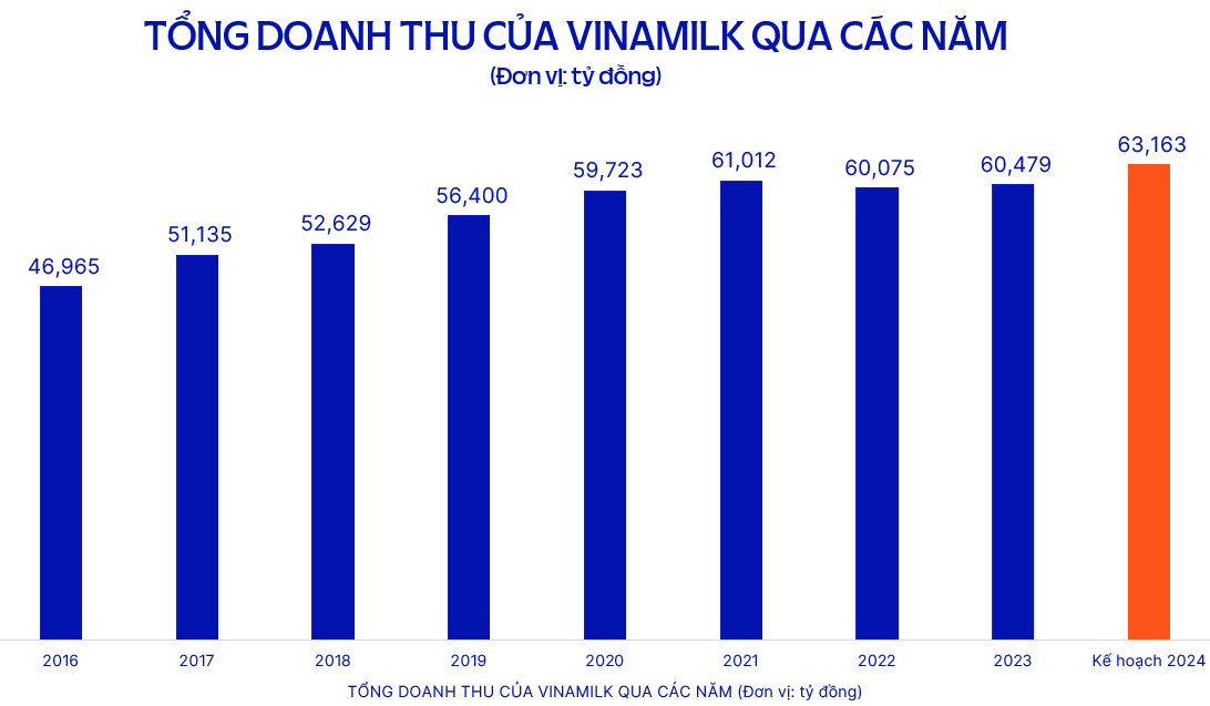 Năm 2024, Vinamilk đặt mục tiêu doanh thu 63,163 tỉ đồng