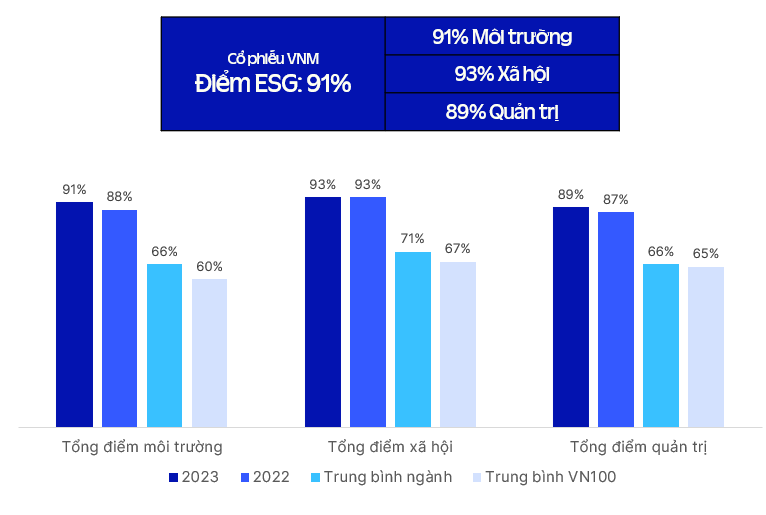 Điểm ESG của Vinamilk luôn đạt đánh giá ở mức cao