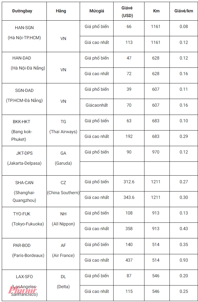 Bảng so sánh giá vé/km trên các đường bay trục nội địa của VietnamAirlines và nước ngoài (Ngày bay 8/5/2024 tại thời điểm tra cứu ngày 01/04/2024). Nguồn: Cục HKVN