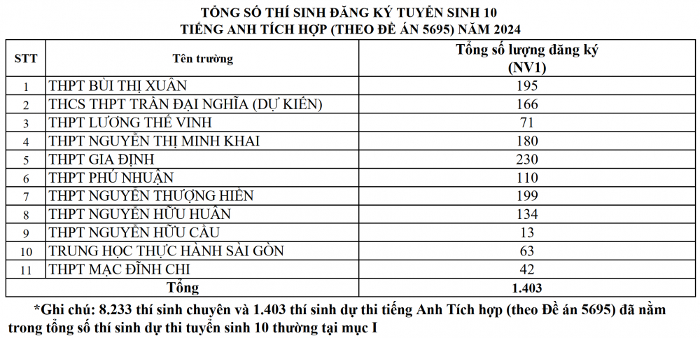 tổng số thí sinh đăng ký loại hình chuyên và tiếng anh tích hợp (theo đề án 5695) 