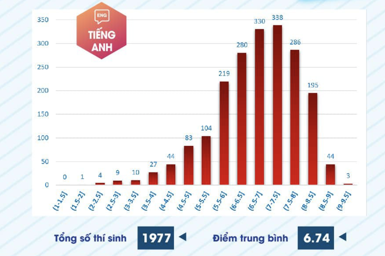 Phổ điểm bài thi môn tiếng Anh