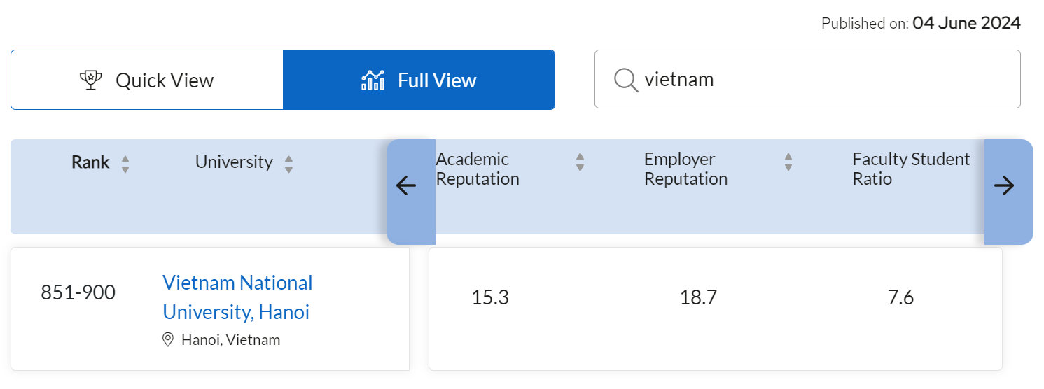 ĐHQGHN tiếp tục duy trì vị trí trong nhóm 900 trường đại học hàng đầu thế giới theo kết quả xếp hạng mới nhất của bảng QS WUR 2025 (Nguồn: QS)