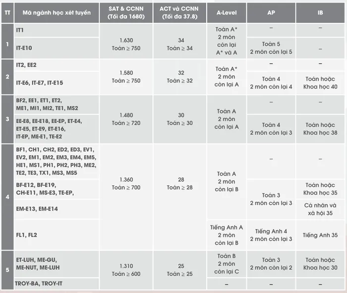 Điểm chuẩn xét theo chứng chỉ quốc tế 