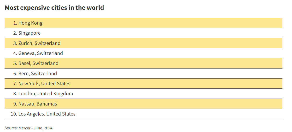 Top 10 thành phố đắt đỏ nhất đối với người lao động ở nước ngoài - Ảnh: Mercer 