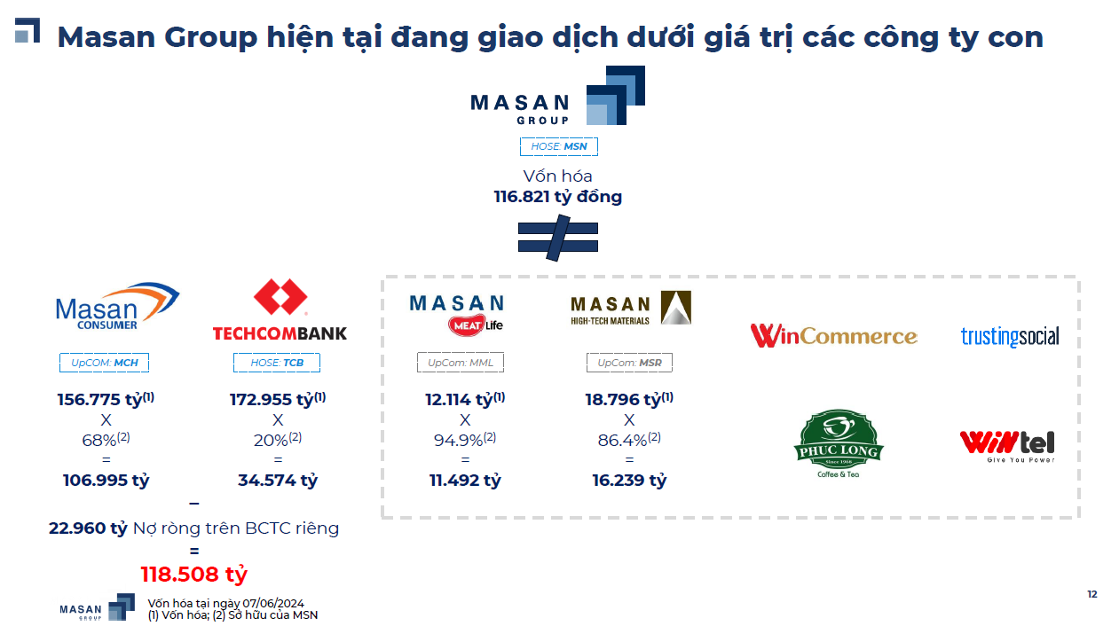 Vốn hóa Masan và các công ty thành viên, liên kết