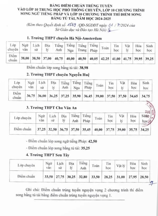 Điểm chuẩn trúng tuyển lớp Mười các trường chuyên của Hà Nội