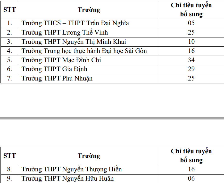 Các trường THPT có nhu cầu tuyển bổ sung lớp tích hợp 