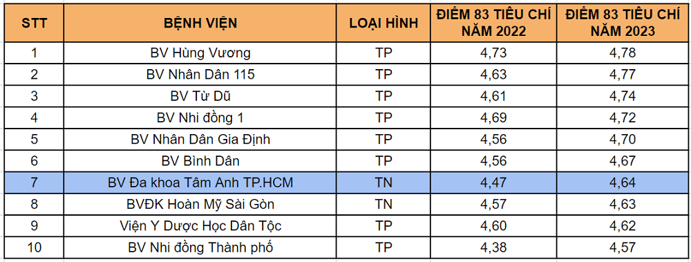 Kết quả đánh giá chất lượng bệnh viện năm 2023 do Sở Y tế TPHCM công bố trên trang thông tin điện tử ngày 15/7/2024