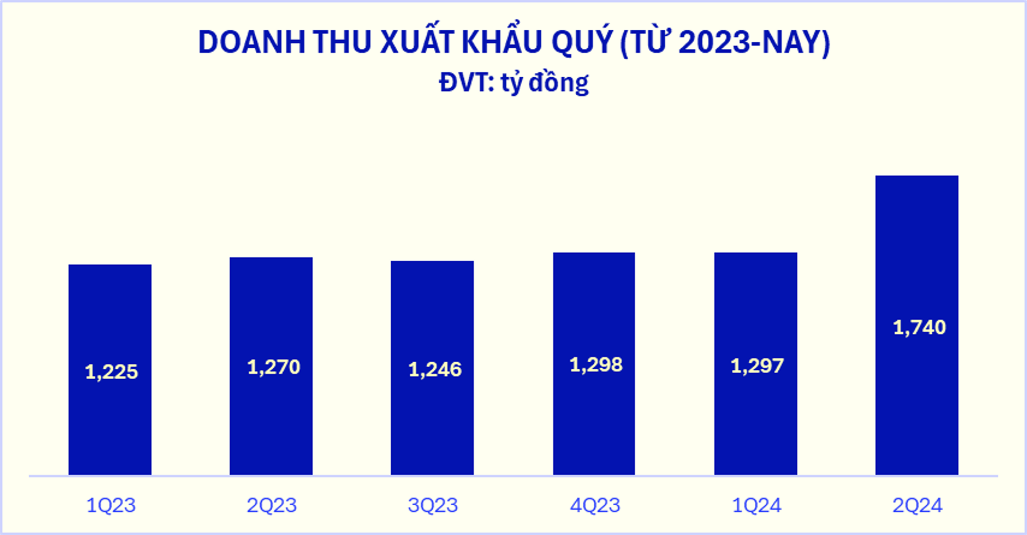 Doanh thu đến từ mảng xuất khẩu của Vinamilk ghi nhận tăng trưởng “bứt tốc” trong quý II/2024