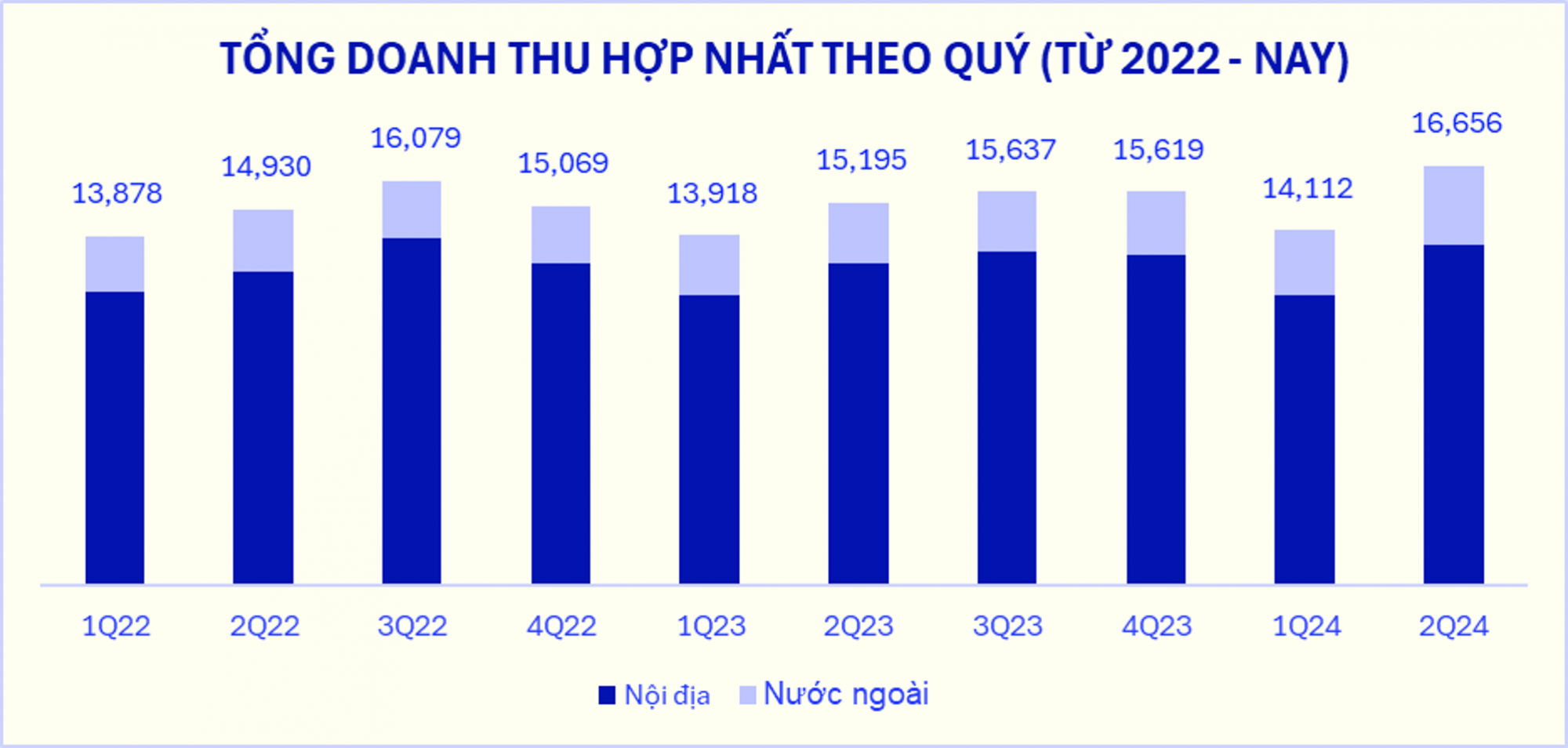 Tổng doanh thu hợp nhất quý II/2024 của Vinamilk “lập đỉnh mới”, tăng ấn tượng 9,5% so với cùng kỳ (ĐVT: tỉ đồng)