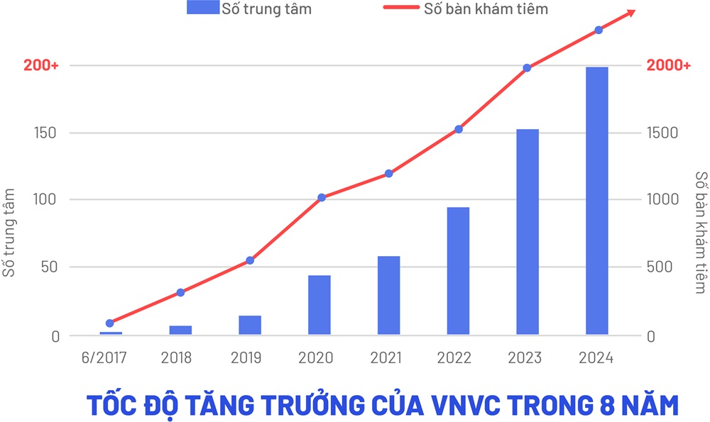 Biểu đồ tăng trưởng số trung tâm, số bàn khám tiêm trên cả nước trong 8 năm qua - Ảnh: Ngọc Mai