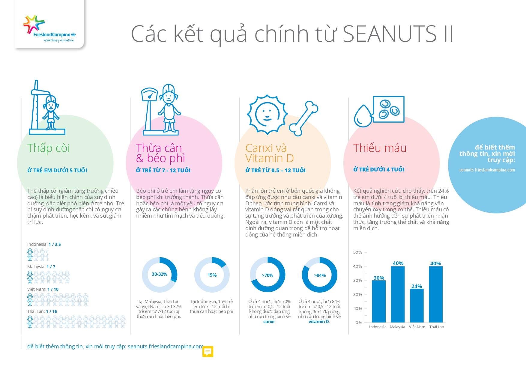  Nghiên cứu SEANUTS II cho thấy tình trạng suy dinh dưỡng thấp còi và thiếu vi chất dinh dưỡng vẫn tồn tại ở trẻ nhỏ