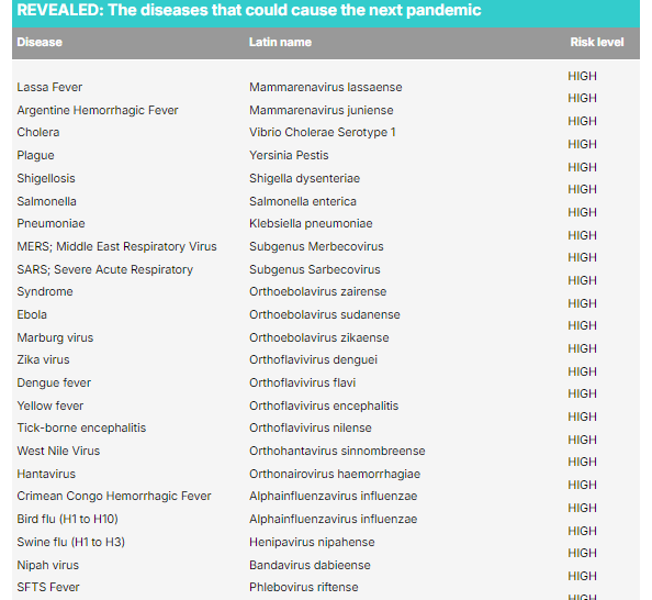 Danh sách 30 mầm bệnh có nguy cơ gây nên đại dịch tiếp theo