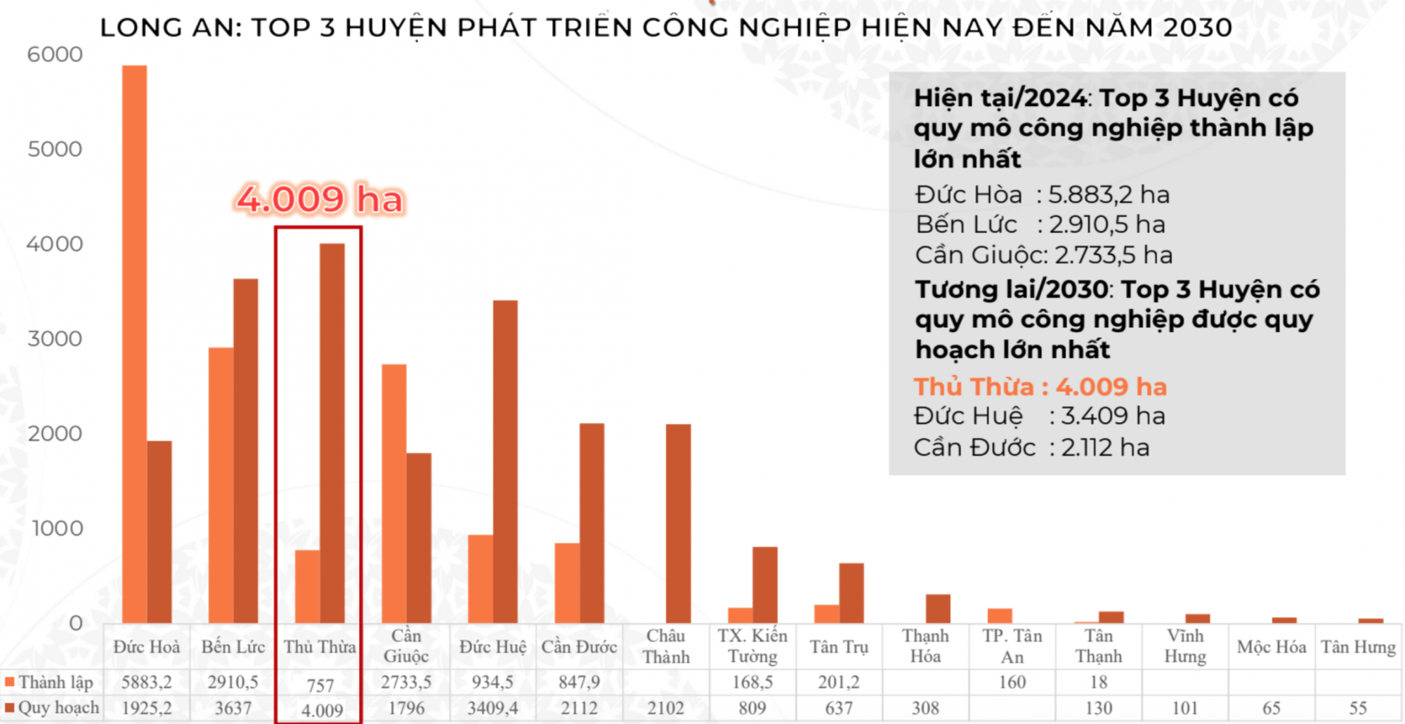 Thủ Thừa Invest cập nhật theo thuvienphapluat.vn/ Quyết định phê duyệt quy hoạch tỉnh Long An thời kỳ 2021 - 2030, tầm nhìn đến 2050