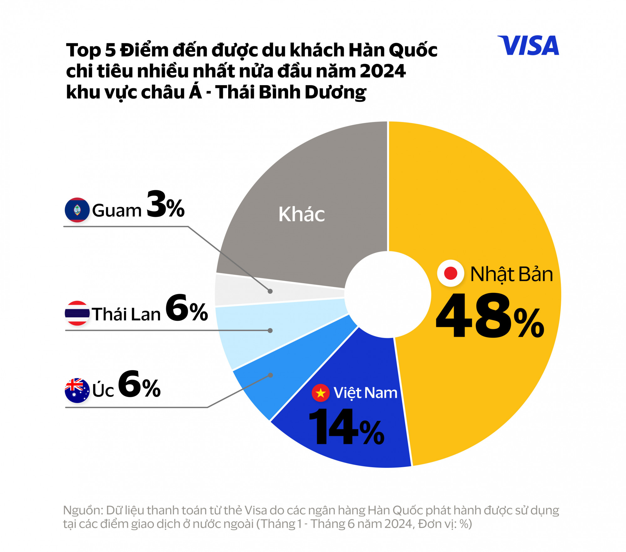 Du khách Hàn Quốc chi tiêu ở nhiều thị trường giảm, riêng tại Việt Nam tăng