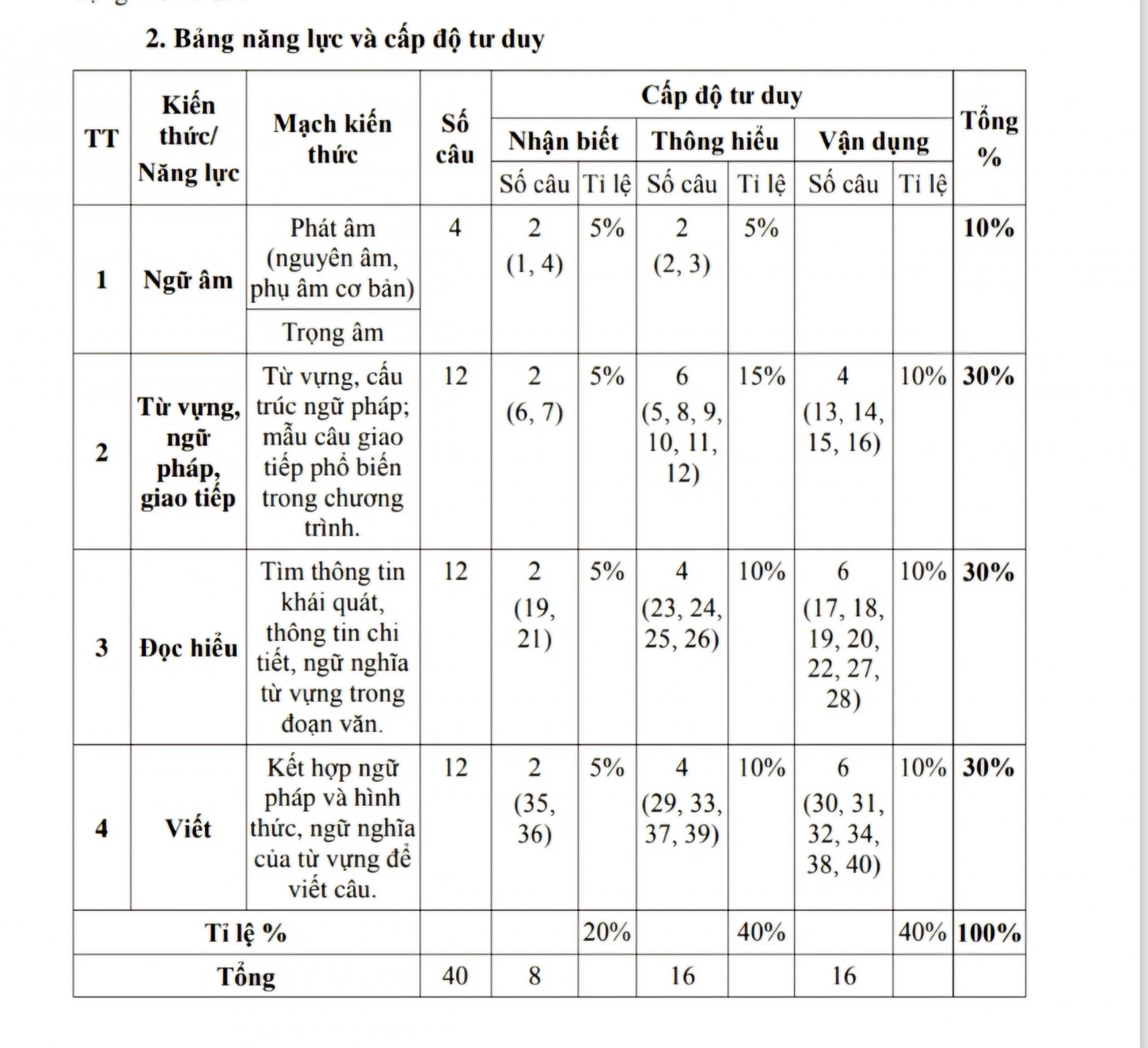 Bảng năng lực và cấp độ tư duy đề thi tuyển sinh vào lớp 10 TP.HCM môn tiếng Anh