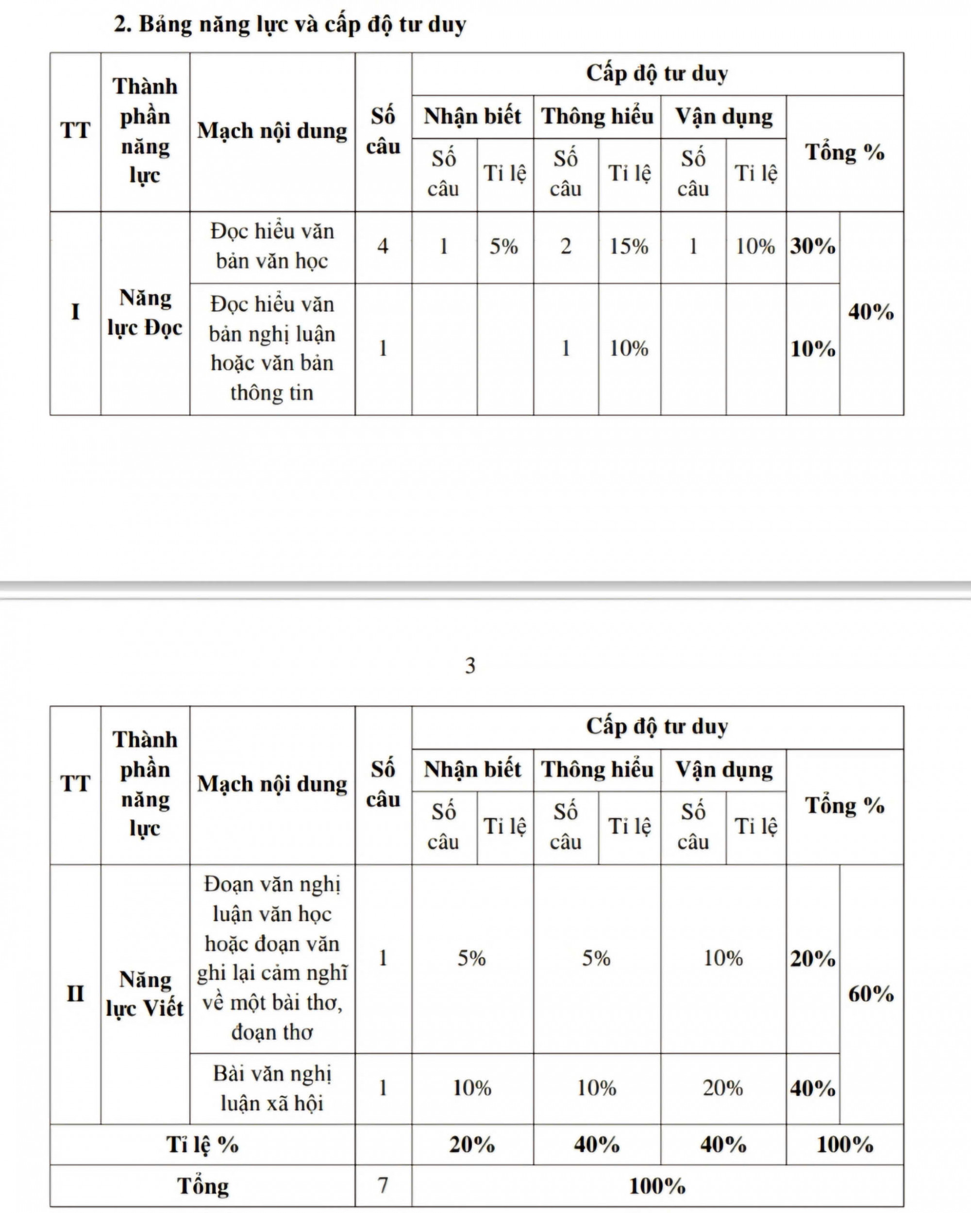 Bảng năng lực và cấp độ tư duy cụ thể của đề thi tuyển sinh 10 môn ngữ văn