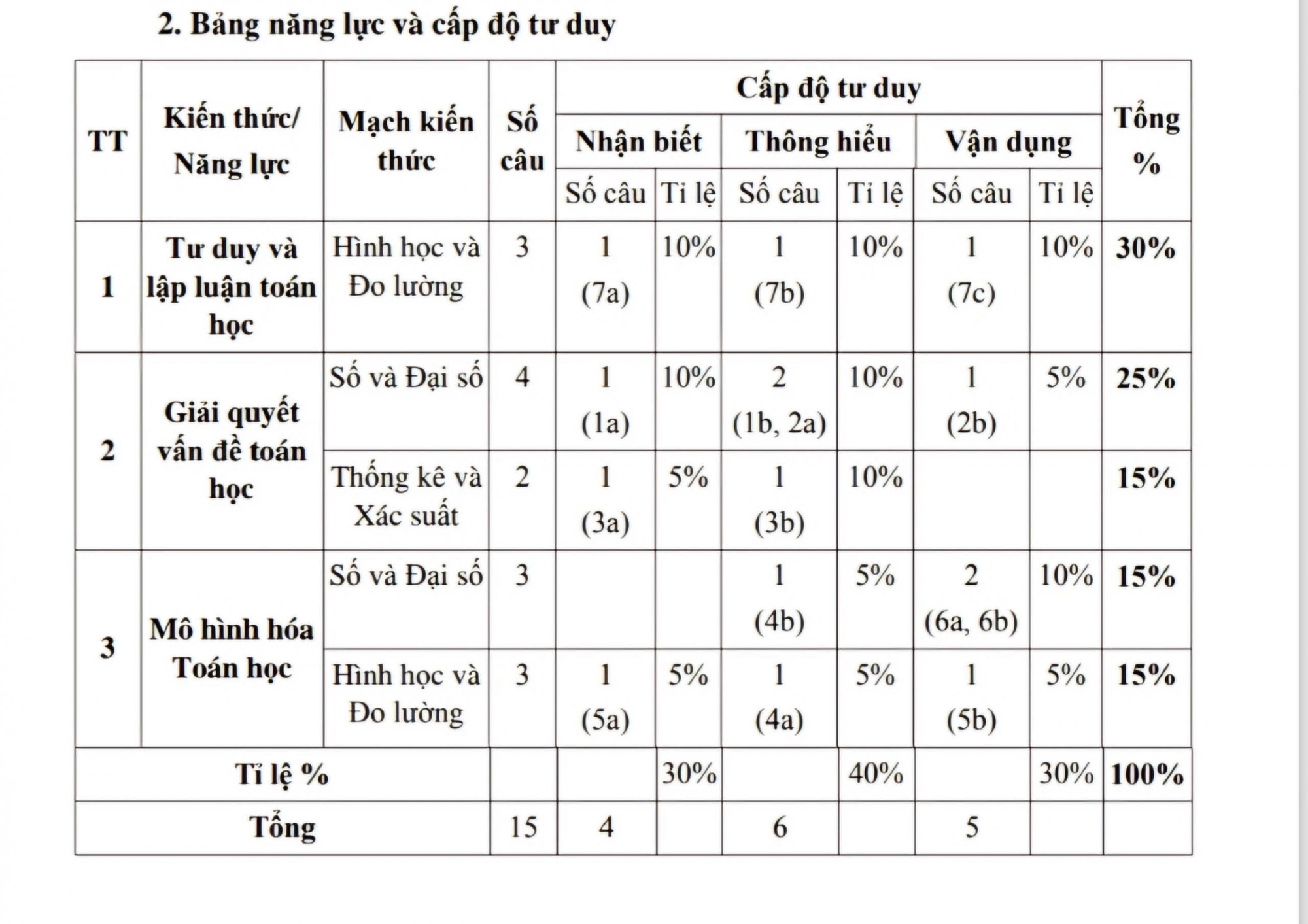 Bảng năng lực và cấp độ tư duy đề thi tuyển sinh vào lớp 10 TPHCM môn Toán