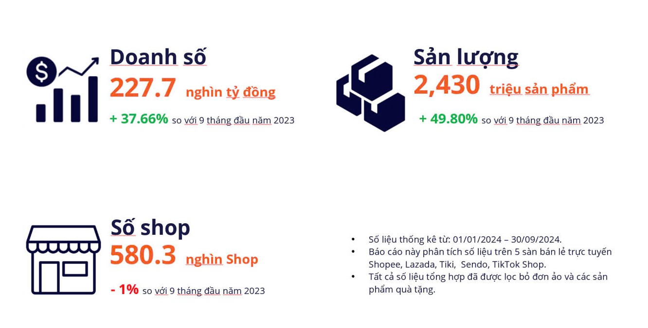 Doanh thu thương mại điện tử tại Việt Nam trong 9 tháng đầu năm 2024