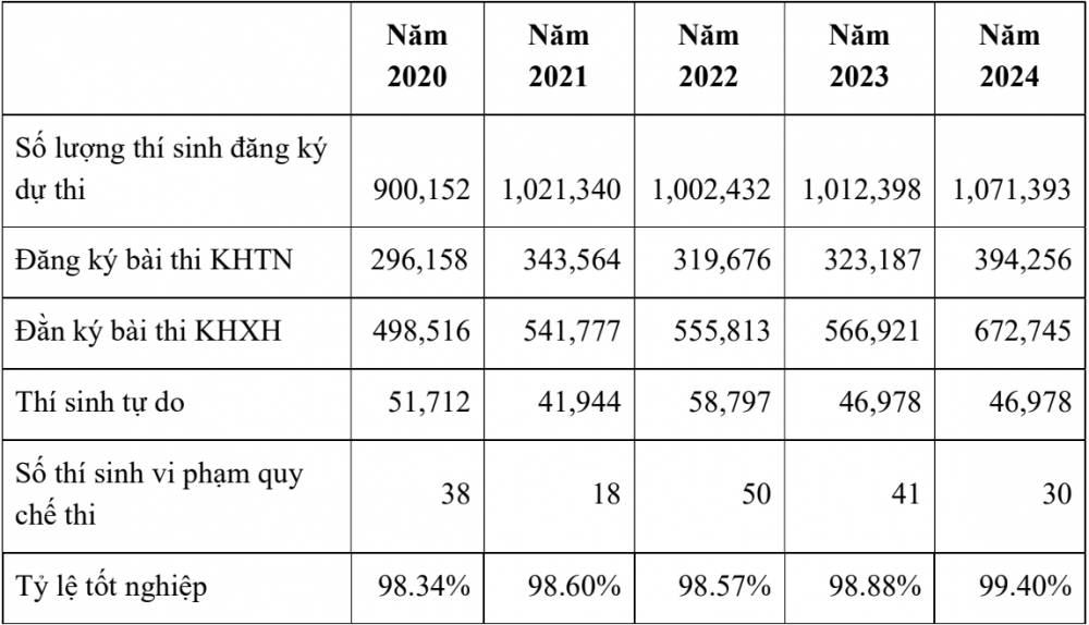 Số liệu thống kê kết quả kỳ thi tốt nghiệp THPT giai đoạn 2020-2024