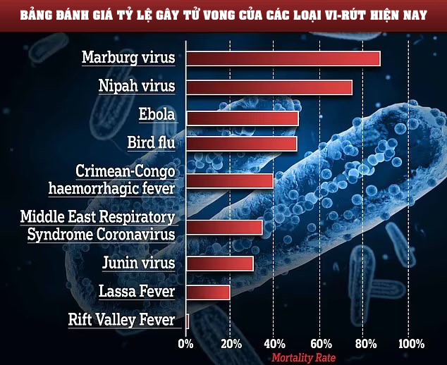 Tỷ lệ tử vong do bệnh (CFR) lên tới 88%, nghĩa là trong 10 người nhiễm bệnh thì có gần 9 người tử vong.