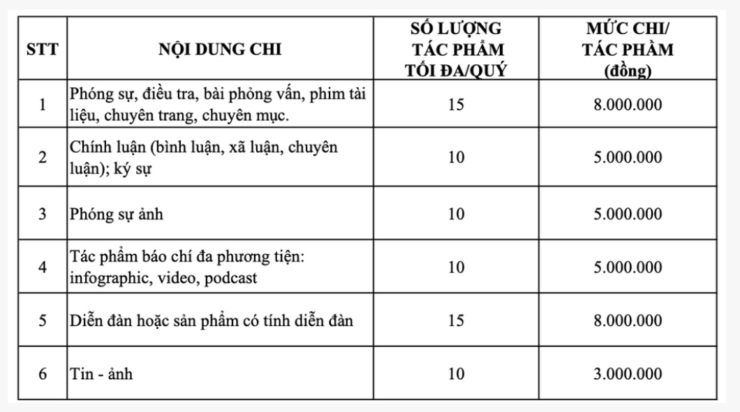 Nội dung chi, mức chi hỗ trợ tác phẩm báo chí hay, xuất sắc viết về TPHCM (định kỳ hằng quý)