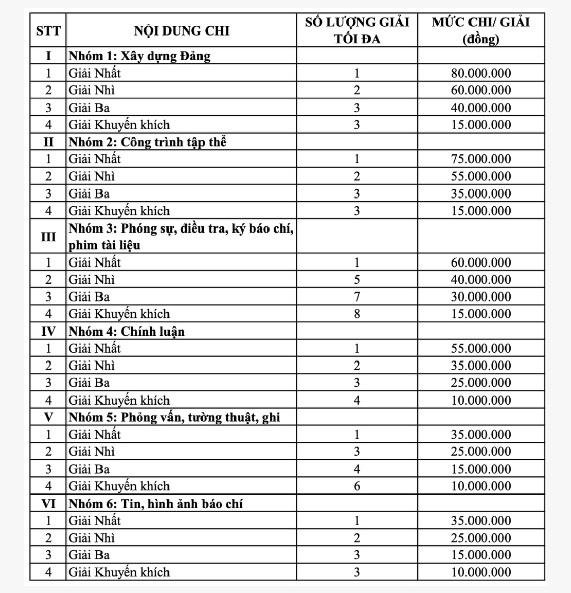 Nội dung chi, mức chi Giải Báo chí TPHCM (định kỳ hằng năm).