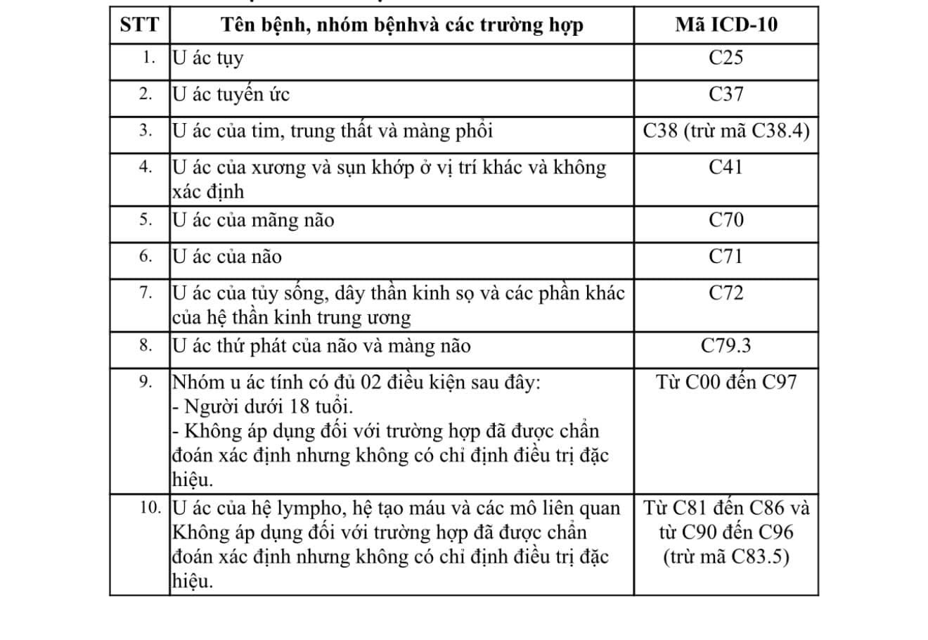 Nhóm bệnh ung thư được hưởng 100% chi phí khám, chữa bệnh theo tỉ lệ % mức hưởng được quy định lên thẳng bệnh viện tuyến chuyên sâu mà không cần giấy chuyển viện