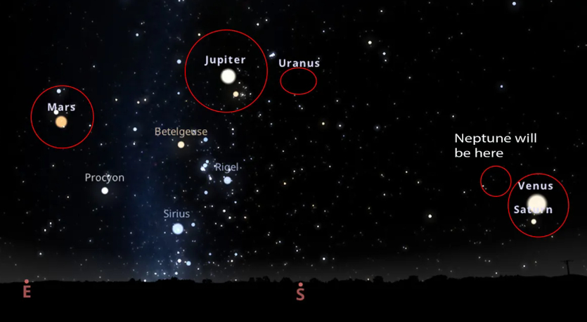 Sao Hỏa, Sao Mộc và Sao Thiên Vương sẽ nằm ở khu vực bầu trời phía đông nam, trong khi Sao Hải Vương, Sao Kim và Sao Thổ sẽ chiếm giữ khu vực bầu trời phía tây nam vào khoảng 9:30 tối theo giờ địa phương