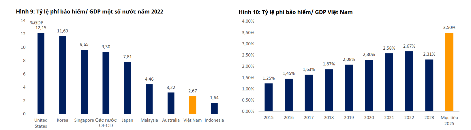 Tỉ lệ phí bảo hiểm/GDP của Việt Nam so với một số quốc gia khác