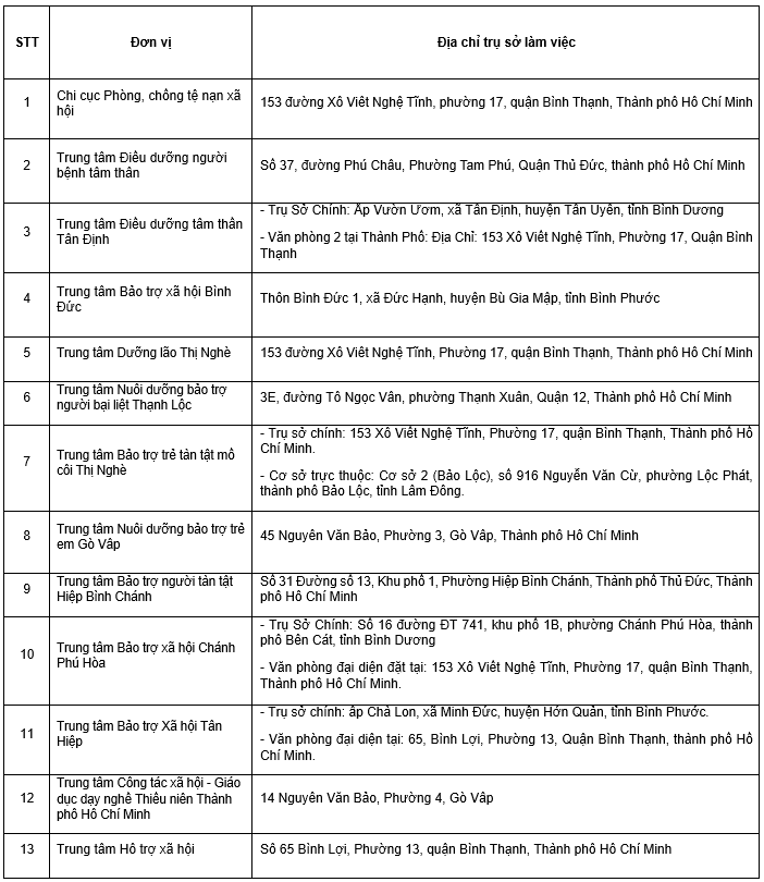 Tên và địa chỉ của 1 chi cục và 12 trung tâm bảo trợ xã hội từ Sở LĐ-TB&XH được chuyển giao về Sở Y tế, Ảnh Sở Y tế