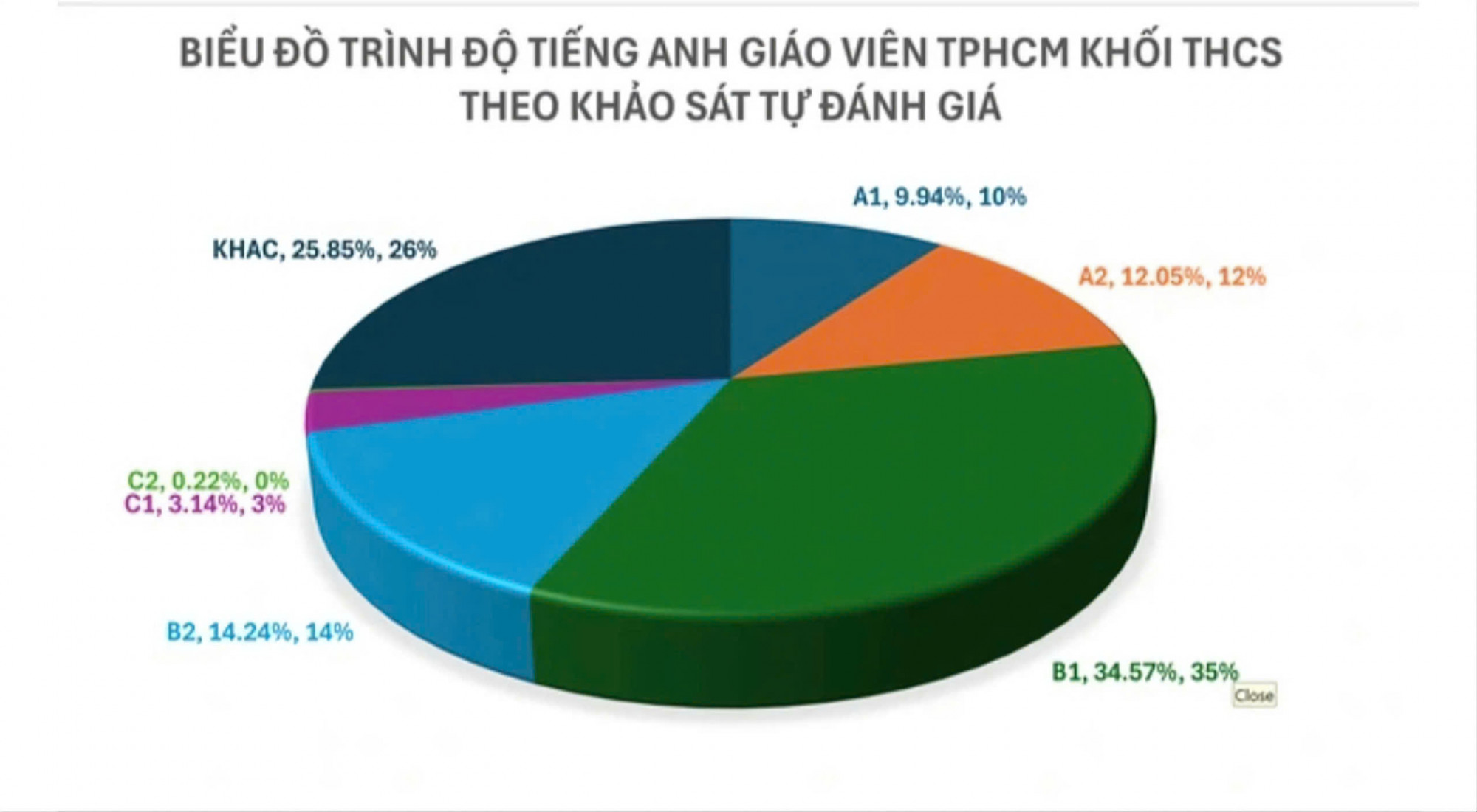 Kết quả khảo sát ở cấp tiểu học