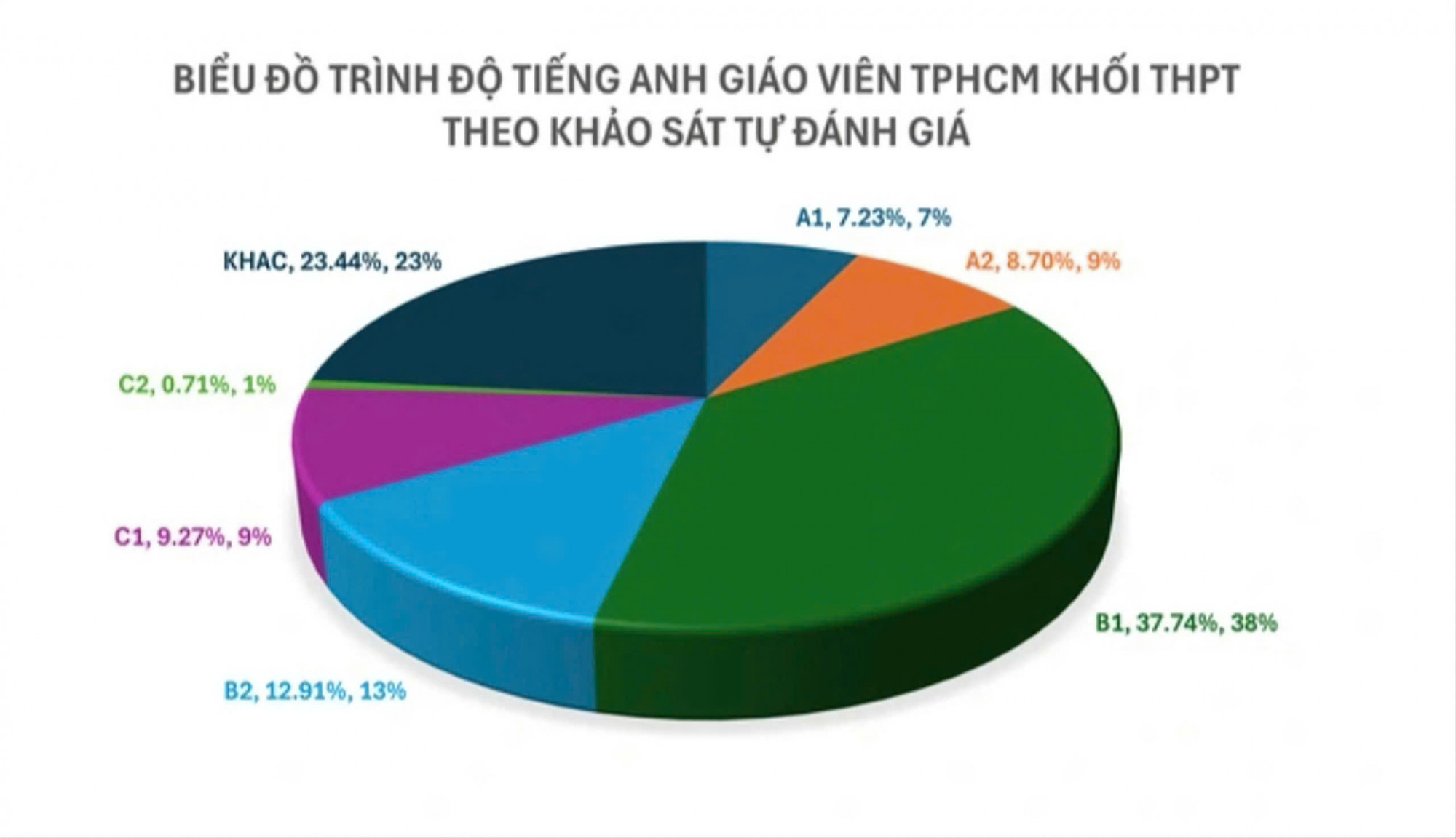 Kết quả khảo sát ở cấp THCS