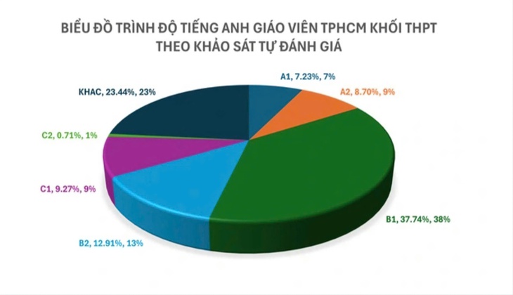 Kết quả khảo sát ở cấp THPT