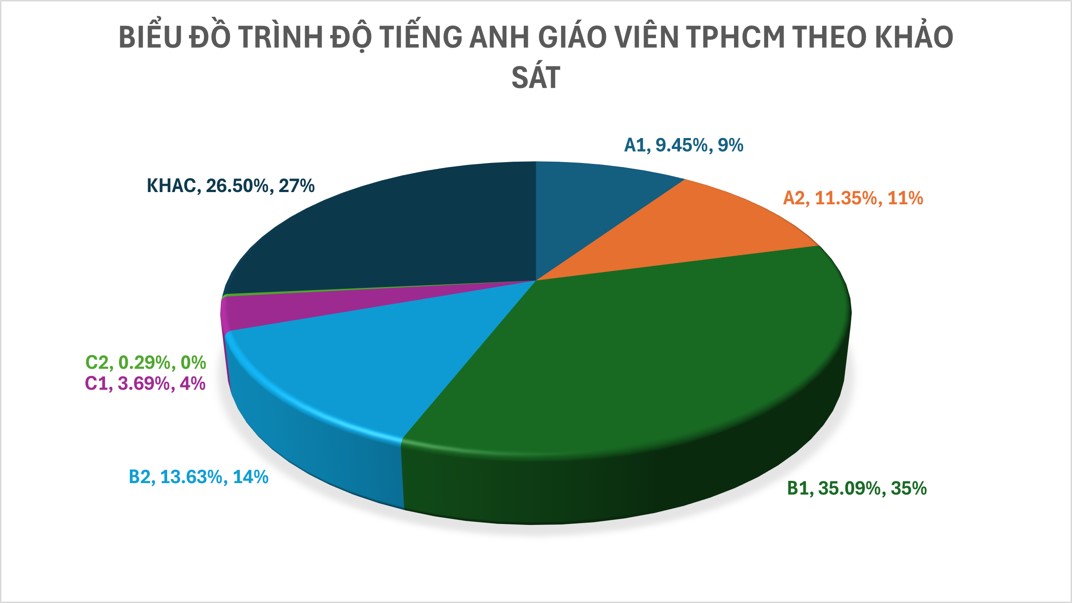 Kết quả khảo sát năng lực tiếng Anh của giáo viên toàn thành phố