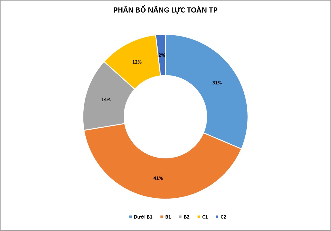 Sở GD-ĐT TPHCM thống kê tình hình phân bổ năng lực tiếng Anh đối với giáo viên toàn thành phố như sau: