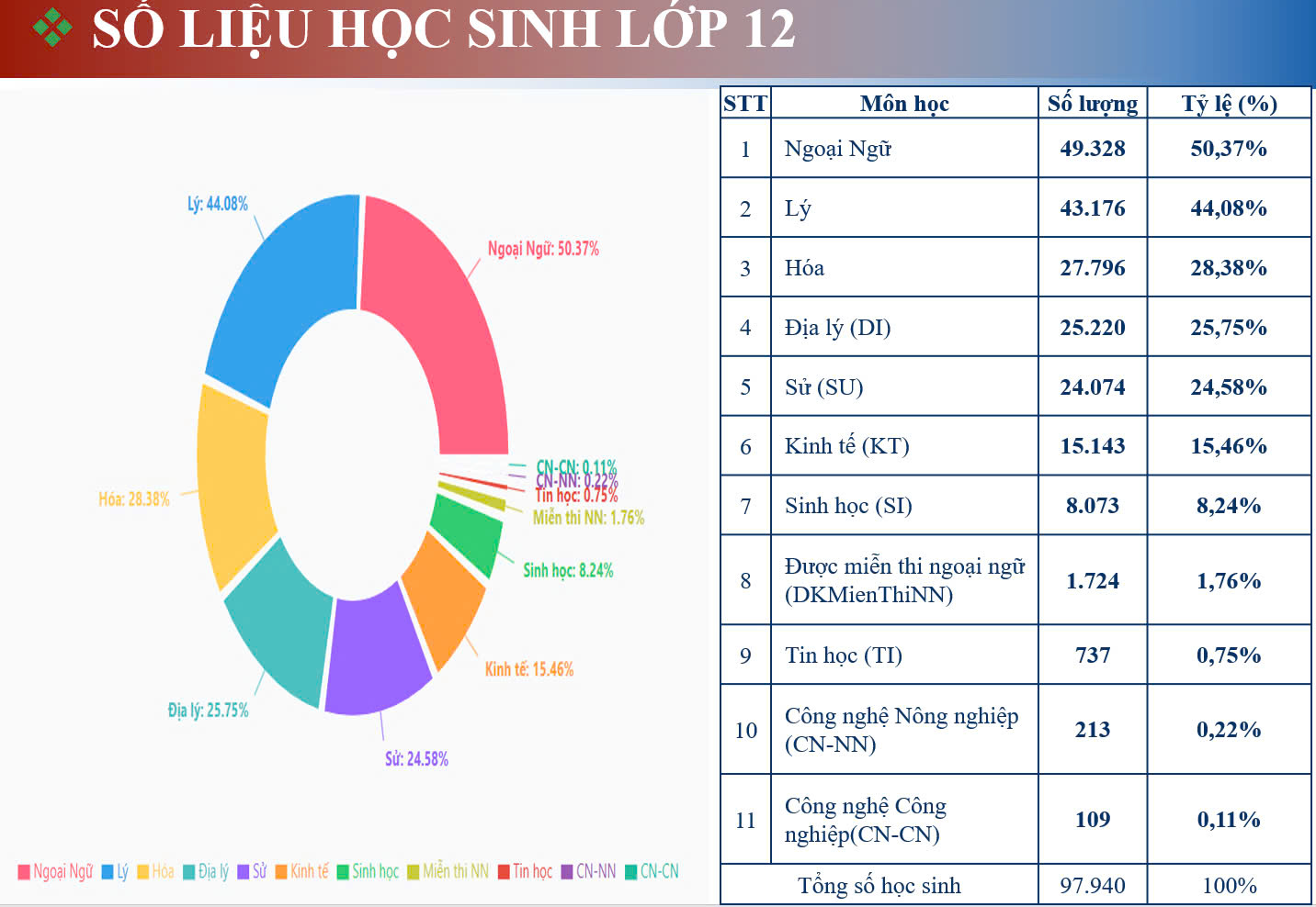 Số liệu thống kê do Sở GD-ĐT TPHCM công bố