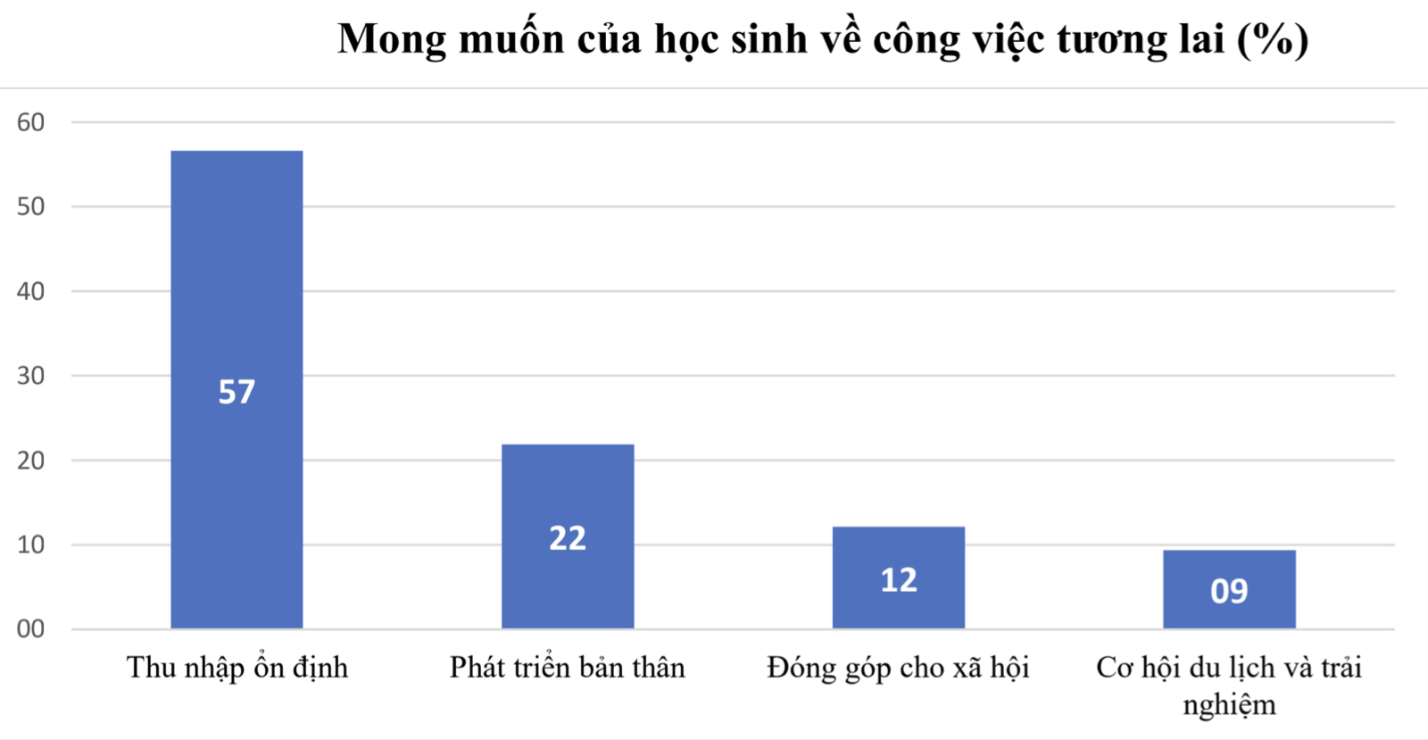 Nguồn: Kết quả khảo sát 6.643 học sinh lớp Tám và lớp Chín