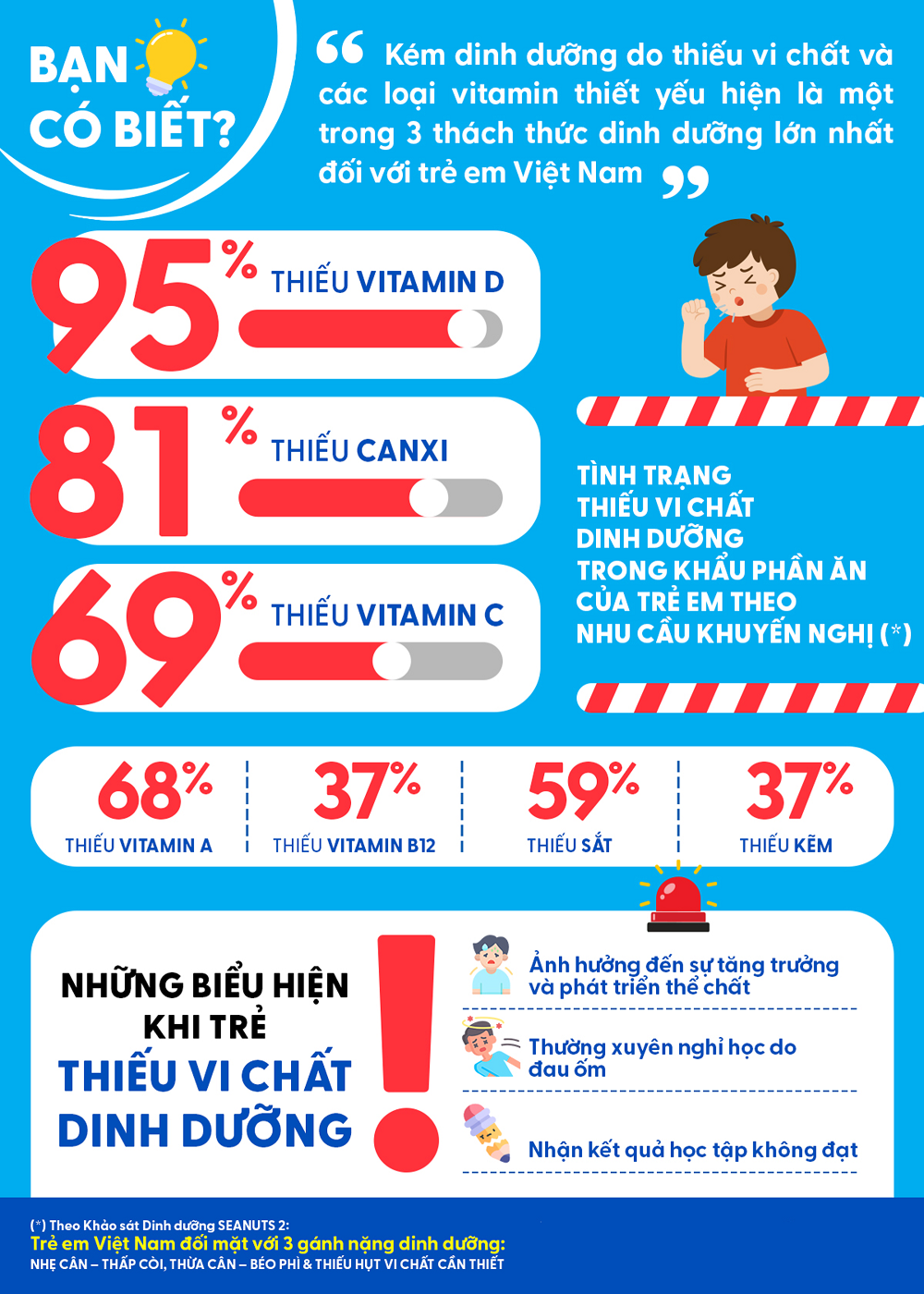 Hãy chú ý tới “lỗ hổng vi chất” trong khẩu phần của trẻ Những kết quả đáng lưu tâm trong Khảo sát dinh dưỡng Đông Nam Á
