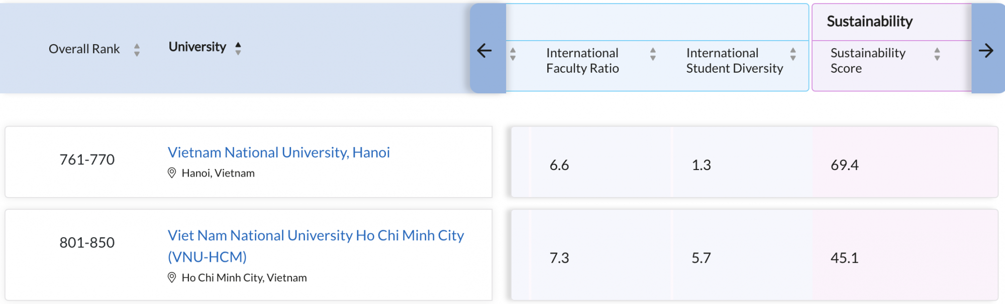 Hai đại học quốc gia của Việt Nam nằm trong tốp những trường đại học tốt nhất thế giới
