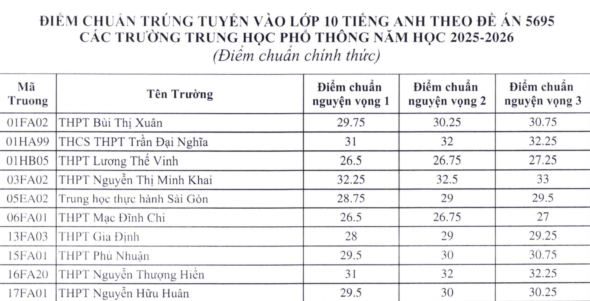 Điểm chuẩn lớp Mười tích hợp 