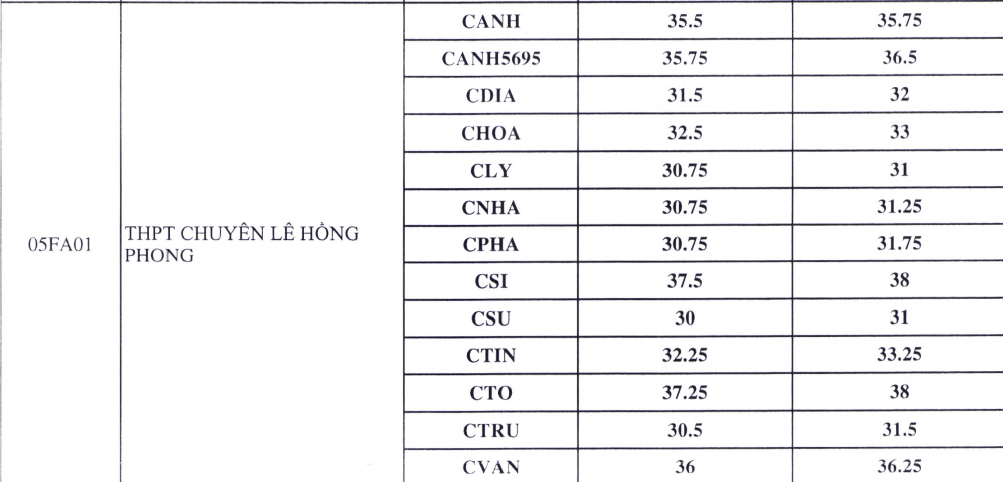 Điểm chuẩn lớp Mười của Trường THPT chuyên Lê Hồng Phong (quận 5)