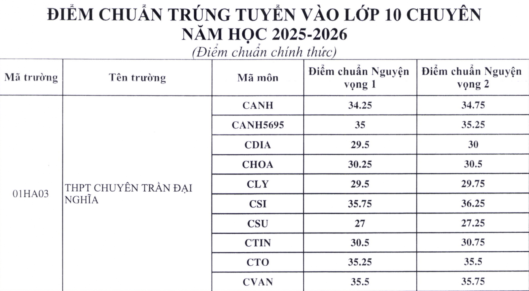 Điểm chuẩn lớp Mười của Trường THPT chuyên Trần Đại Nghĩa (quận 1)
