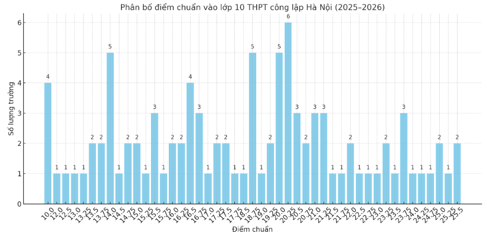 Biểu đồ phân bố điểm chuẩn vào lớp Mười THPT công lập Hà Nội năm học 2025-2026