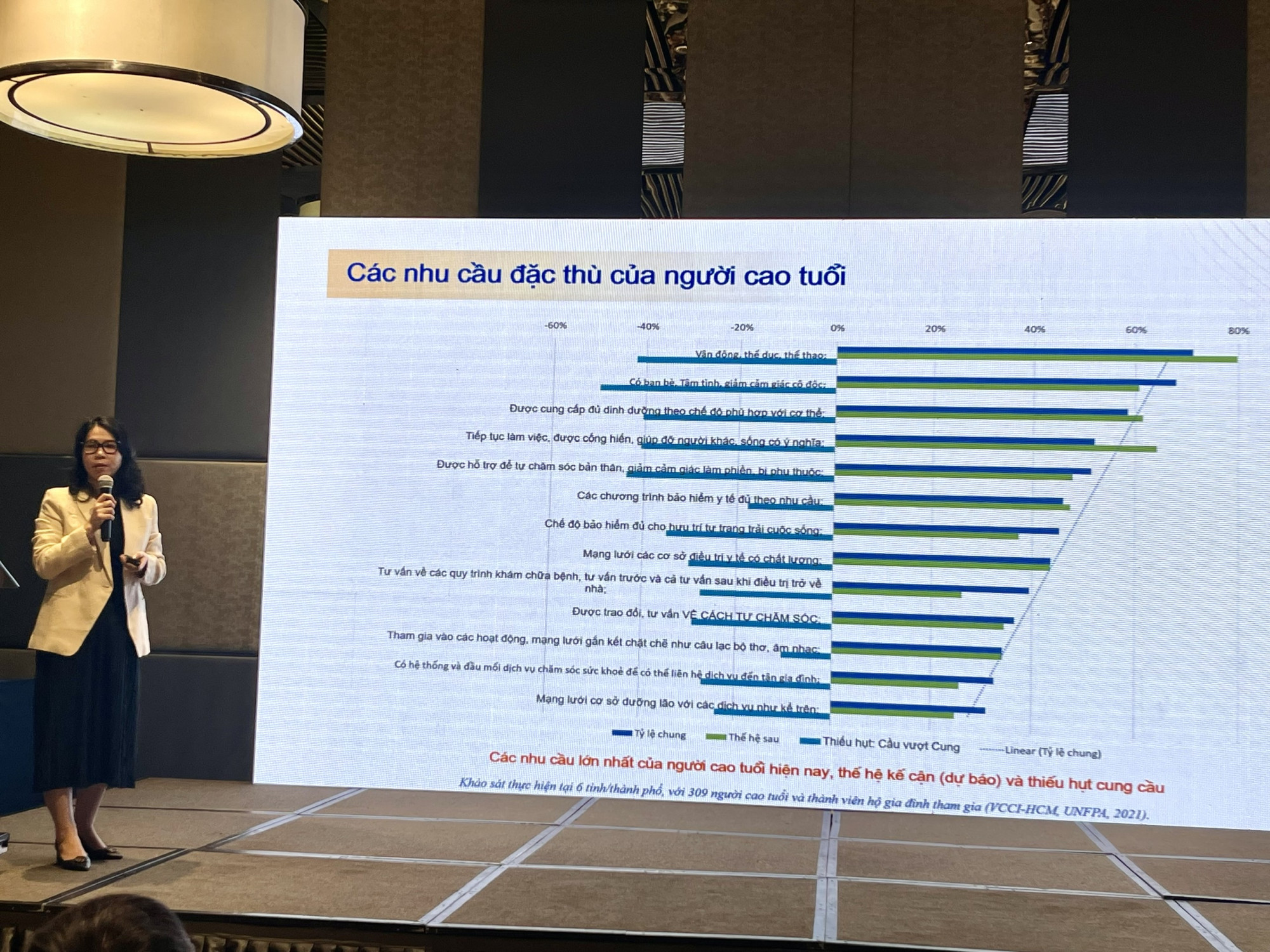 Bà Bùi Thị Ninh - Phó Giám đốc Liên đoàn Thương mại và Công nghiệp Việt Nam - Chi nhánh khu vực TPHCM trình bày bức tranh tổng thể về người cao tuồi và nhu cầu chăm sóc